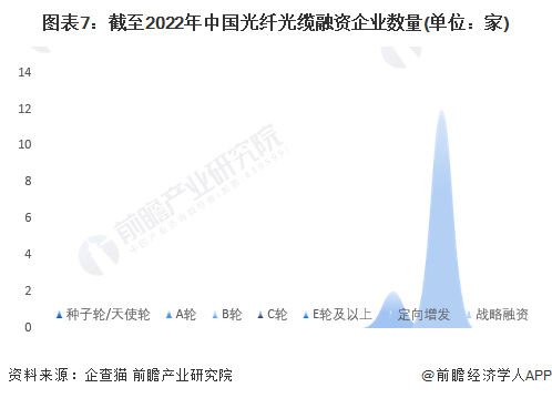 图表7：截至2022年中国光纤光缆融资企业数量(单位：家)