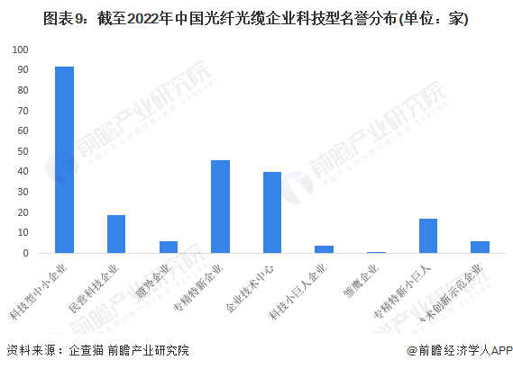 图表9：截至2022年中国光纤光缆企业科技型名誉分布(单位：家)
