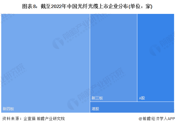 图表8：截至2022年中国光纤光缆上市企业分布(单位：家)