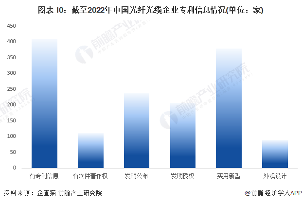 图表10：截至2022年中国光纤光缆企业专利信息情况(单位：家)