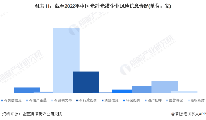 图表11：截至2022年中国光纤光缆企业风险信息情况(单位：家)