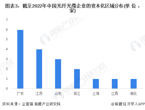 图表3：截至2022年中国光纤光缆企业的资本化区域分布(单位：家)