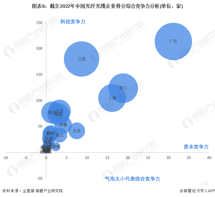 图表6：截至2022年中国光纤光缆企业得分综合竞争力分析(单位：家)