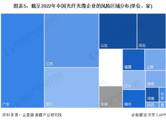 图表5：截至2022年中国光纤光缆企业的风险区域分布(单位：家)