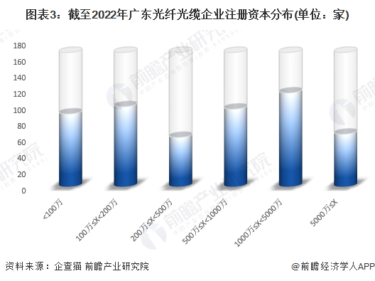 图表3：截至2022年广东光纤光缆企业注册资本分布(单位：家)