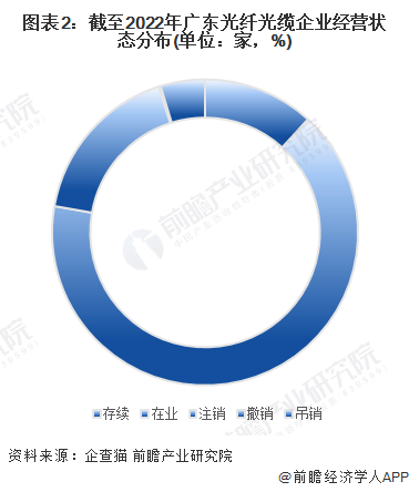 图表2：截至2022年广东光纤光缆企业经营状态分布(单位：家，%)
