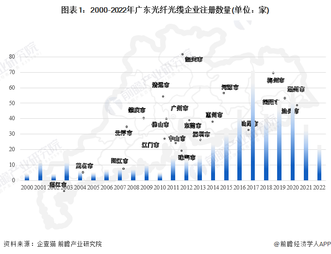 图表1：2000-2022年广东光纤光缆企业注册数量(单位：家)