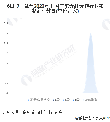 图表7：截至2022年中国广东光纤光缆行业融资企业数量(单位：家)