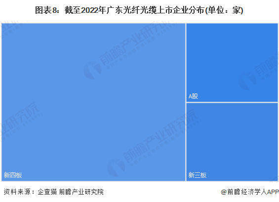图表8：截至2022年广东光纤光缆上市企业分布(单位：家)