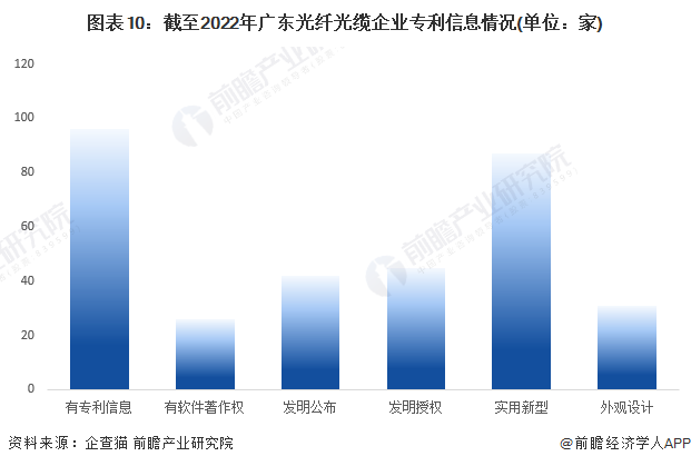 图表10：截至2022年广东光纤光缆企业专利信息情况(单位：家)