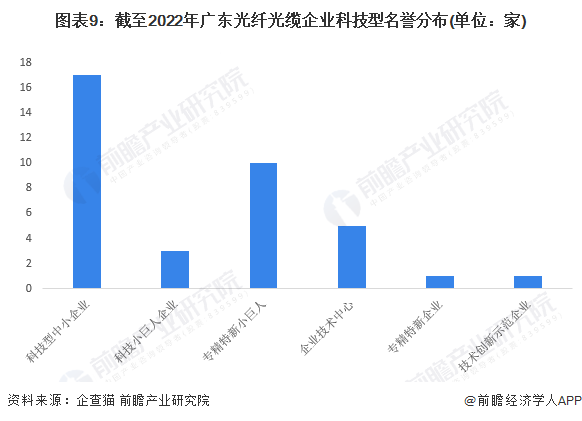 图表9：截至2022年广东光纤光缆企业科技型名誉分布(单位：家)