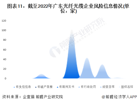图表11：截至2022年广东光纤光缆企业风险信息情况(单位：家)