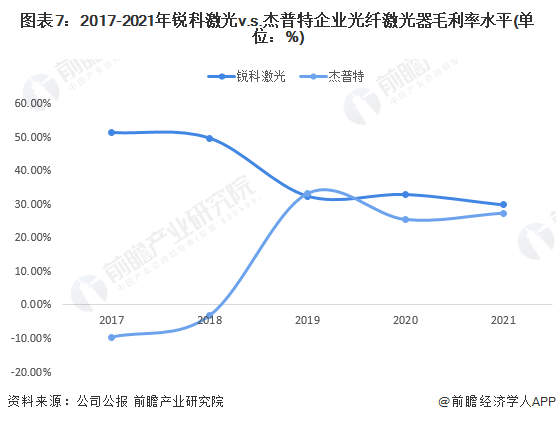图表7：2017-2021年锐科激光v.s.杰普特企业光纤激光器毛利率水平(单位：%)