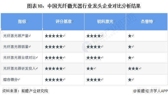 图表10：中国光纤激光器行业龙头企业对比分析结果