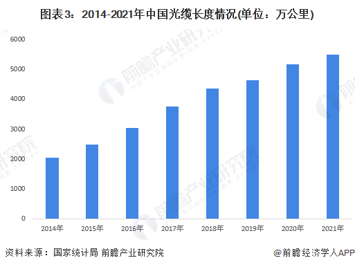 图表3：2014-2021年中国光缆长度情况(单位：万公里)