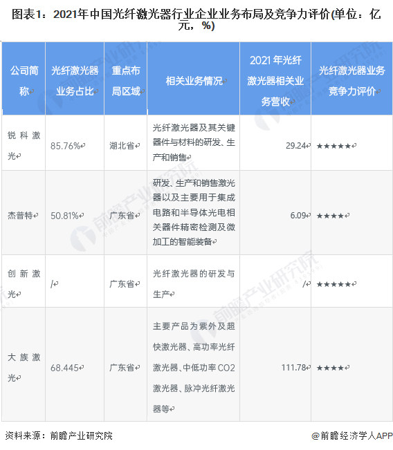 图表1：2021年中国光纤激光器行业企业业务布局及竞争力评价(单位：亿元，%)