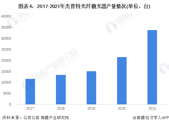 图表4：2017-2021年杰普特光纤激光器产量情况(单位：台)