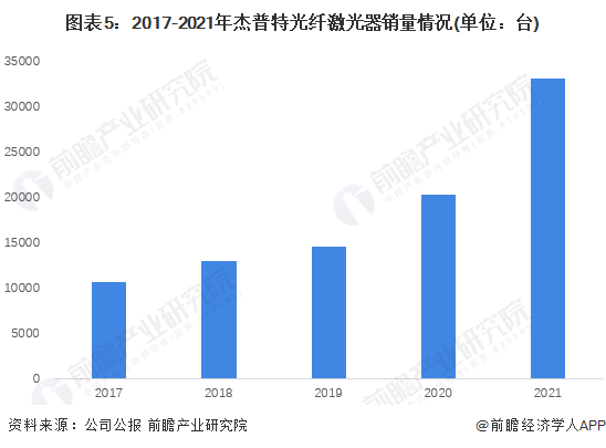 图表5：2017-2021年杰普特光纤激光器销量情况(单位：台)