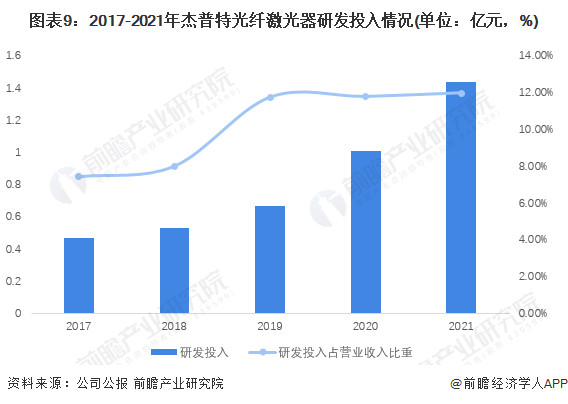图表9：2017-2021年杰普特光纤激光器研发投入情况(单位：亿元，%)