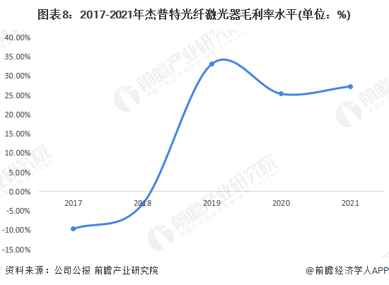 图表8：2017-2021年杰普特光纤激光器毛利率水平(单位：%)