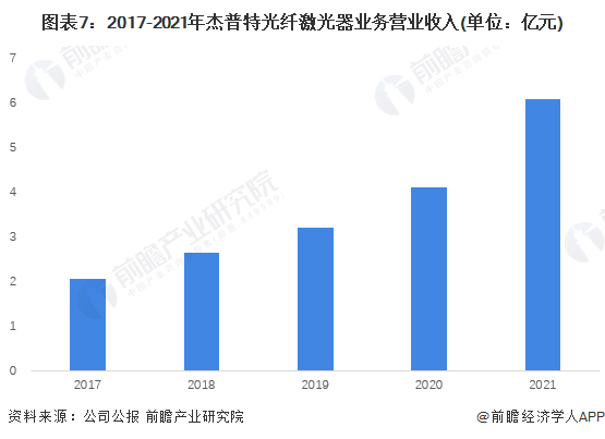 图表7：2017-2021年杰普特光纤激光器业务营业收入(单位：亿元)