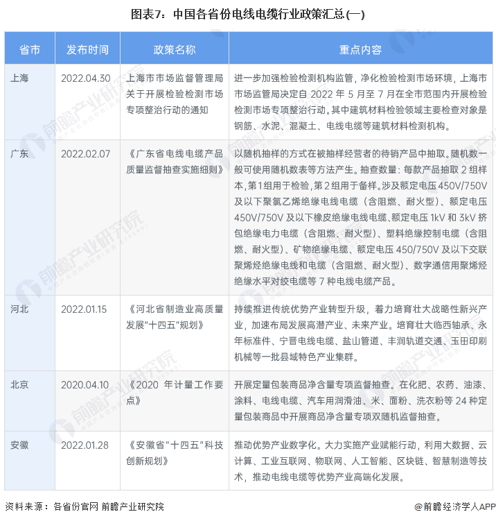 图表7：中国各省份电线电缆行业政策汇总(一)