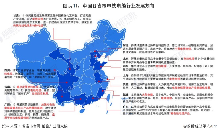 图表11：中国各省市电线电缆行业发展方向