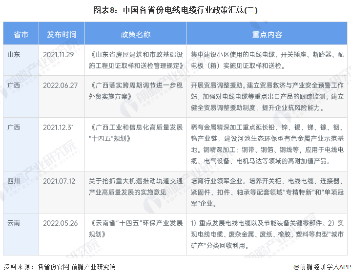 图表8：中国各省份电线电缆行业政策汇总(二)