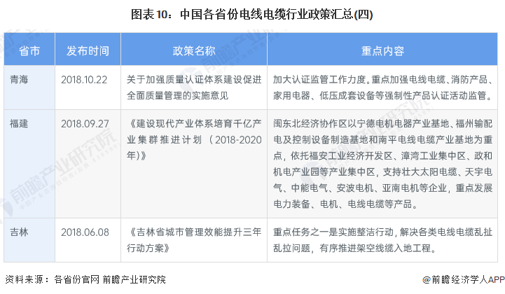 图表10：中国各省份电线电缆行业政策汇总(四)
