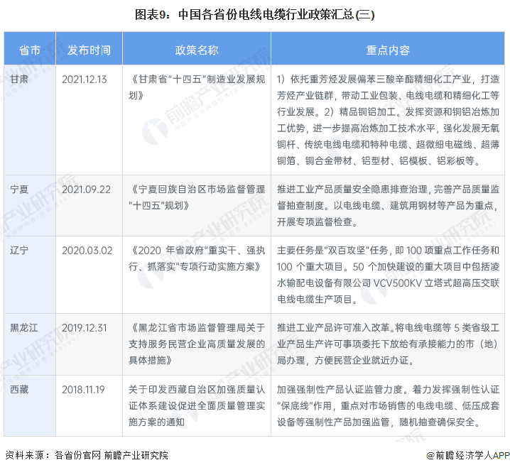 图表9：中国各省份电线电缆行业政策汇总(三)