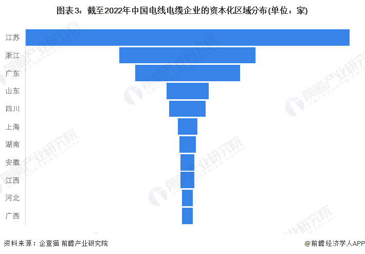 图表3：截至2022年中国电线电缆企业的资本化区域分布(单位：家)