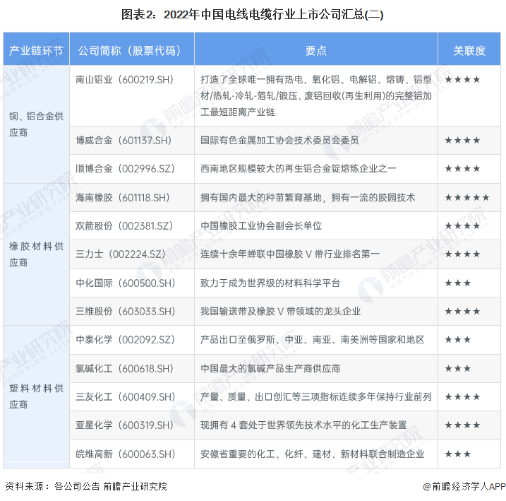 图表2：2022年中国电线电缆行业上市公司汇总(二)