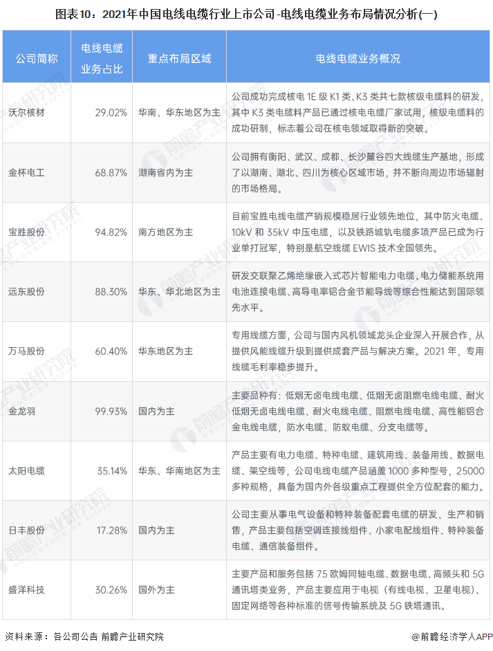 图表10：2021年中国电线电缆行业上市公司-电线电缆业务布局情况分析(一)