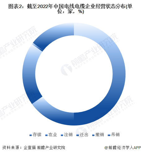 图表2：截至2022年中国电线电缆企业经营状态分布(单位：家，%)