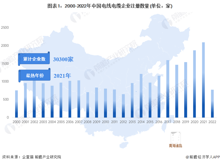 图表1：2000-2022年中国电线电缆企业注册数量(单位：家)