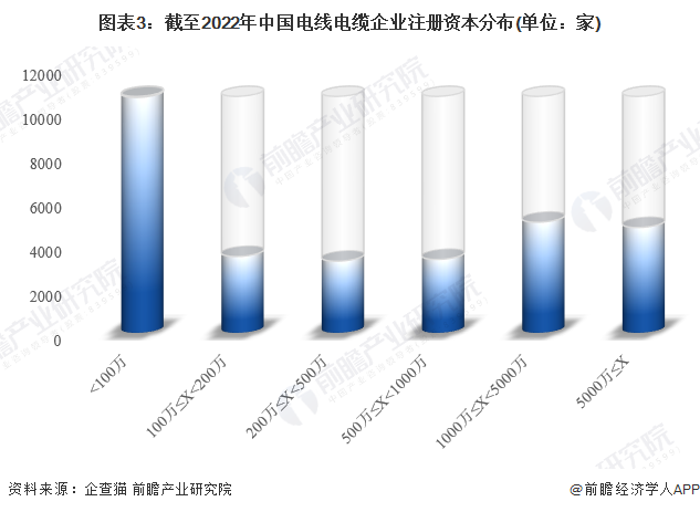 图表3：截至2022年中国电线电缆企业注册资本分布(单位：家)