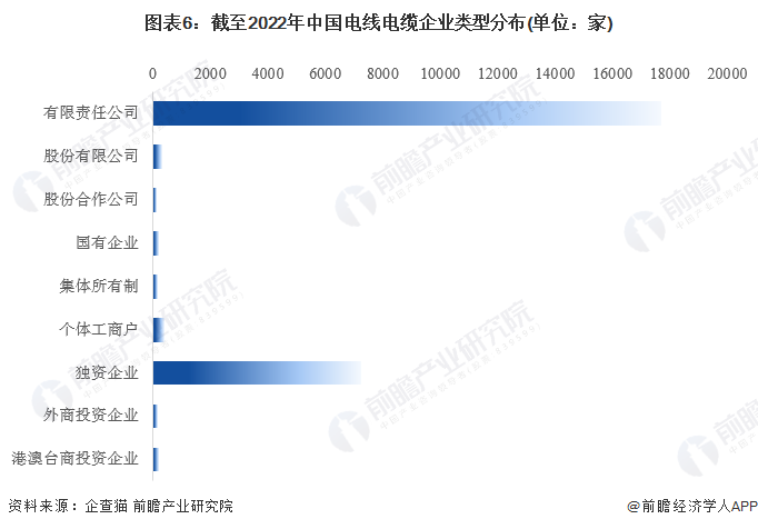 图表6：截至2022年中国电线电缆企业类型分布(单位：家)