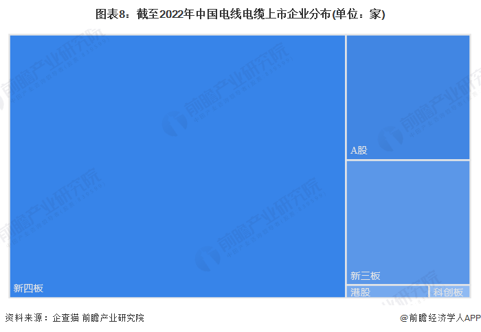 图表8：截至2022年中国电线电缆上市企业分布(单位：家)