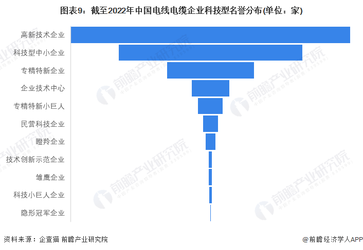 图表9：截至2022年中国电线电缆企业科技型名誉分布(单位：家)
