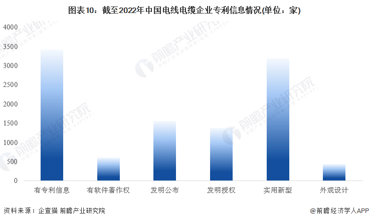 图表10：截至2022年中国电线电缆企业专利信息情况(单位：家)