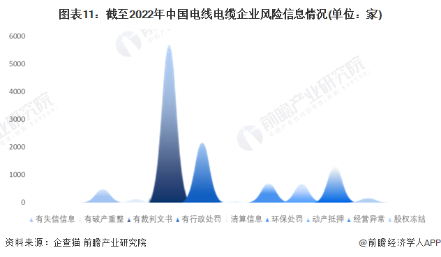 图表11：截至2022年中国电线电缆企业风险信息情况(单位：家)