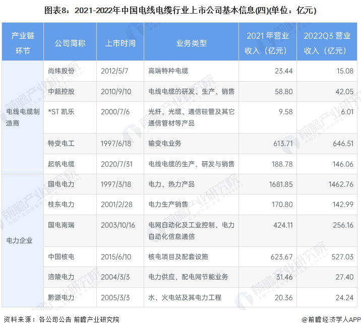图表8：2021-2022年中国电线电缆行业上市公司基本信息(四)(单位：亿元)