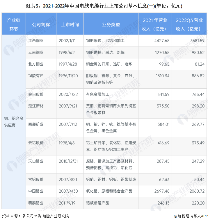 图表5：2021-2022年中国电线电缆行业上市公司基本信息(一)(单位：亿元)