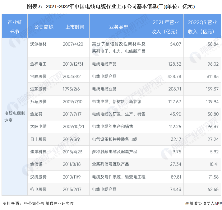 图表7：2021-2022年中国电线电缆行业上市公司基本信息(三)(单位：亿元)