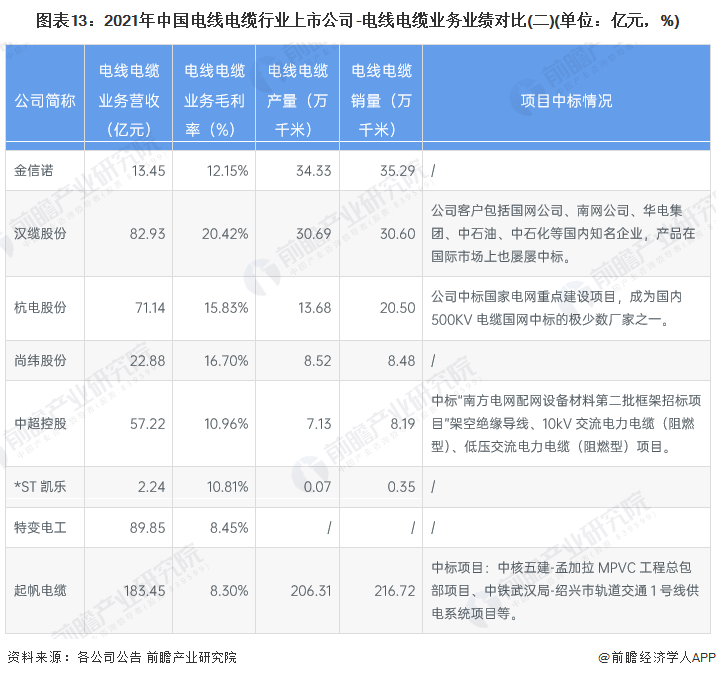 图表13：2021年中国电线电缆行业上市公司-电线电缆业务业绩对比(二)(单位：亿元，%)