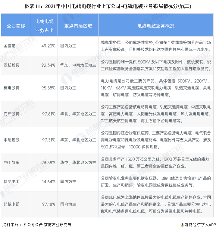 图表11：2021年中国电线电缆行业上市公司-电线电缆业务布局情况分析(二)