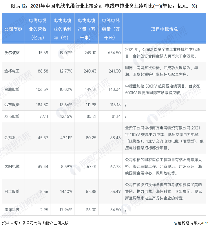 图表12：2021年中国电线电缆行业上市公司-电线电缆业务业绩对比(一)(单位：亿元，%)