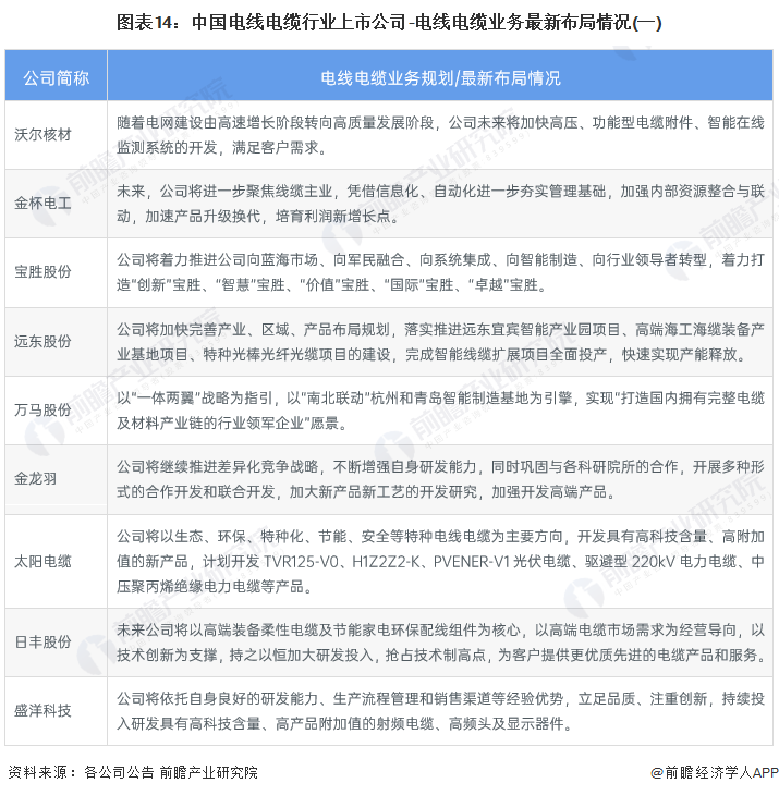 图表14：中国电线电缆行业上市公司-电线电缆业务最新布局情况(一)