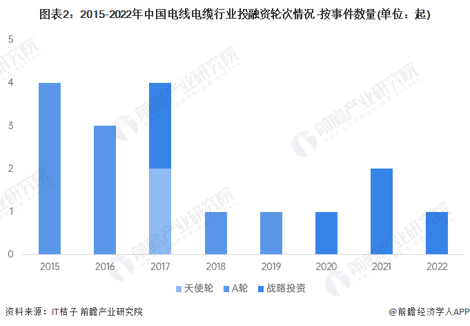 图表2：2015-2022年中国电线电缆行业投融资轮次情况-按事件数量(单位：起)