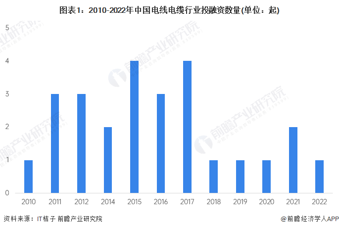 图表1：2010-2022年中国电线电缆行业投融资数量(单位：起)